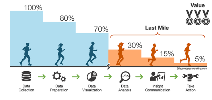 Six stages of a Data Analytics Marathon, by Brent Dykes in Forbes.