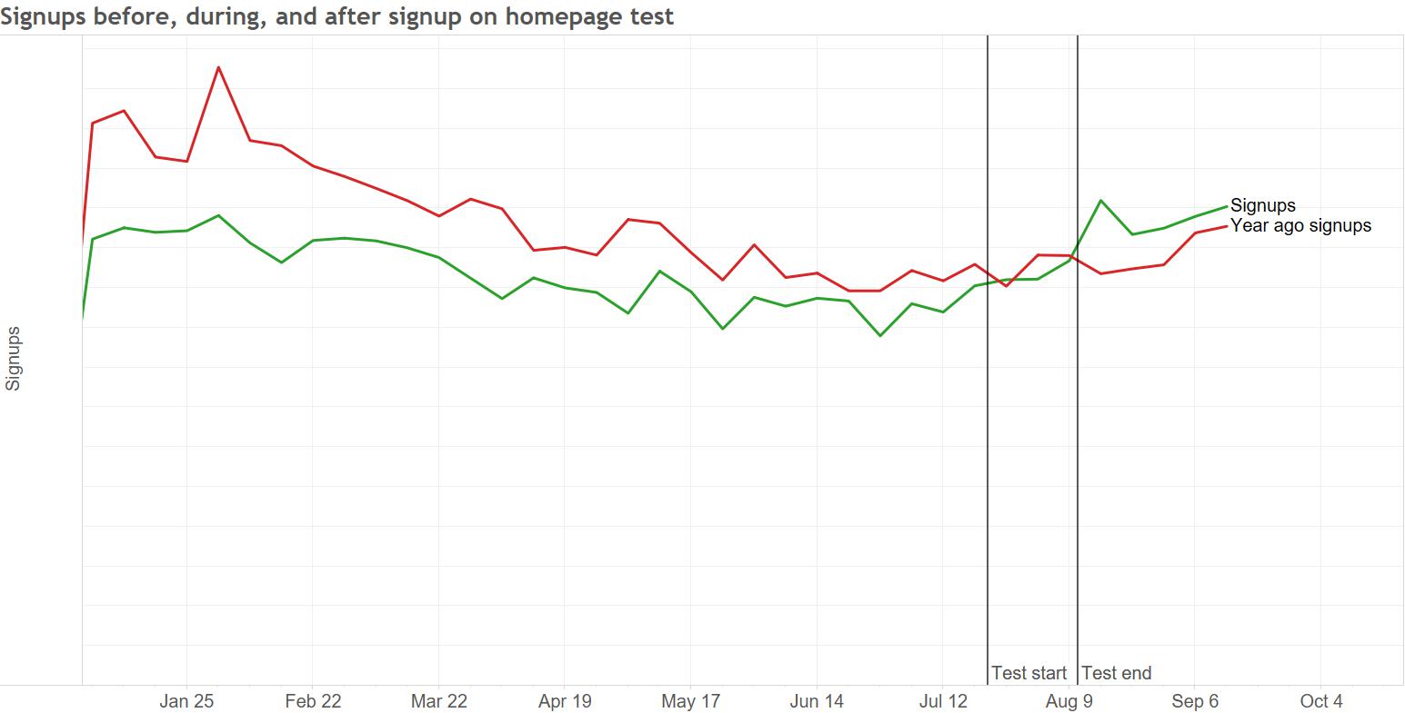 basecamp Signups before during and after test