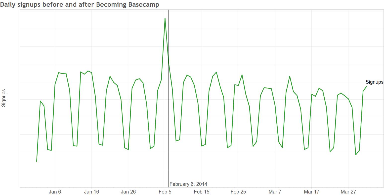 basecamp signups before and after BC