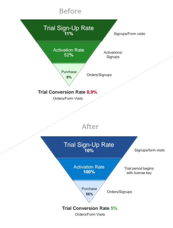 Absolute software case study: increase trial activation rate and conversion rate
