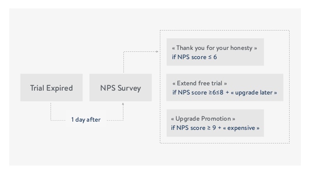 mention-nps-process-reduce-churn-increase-customer-happiness-22-638