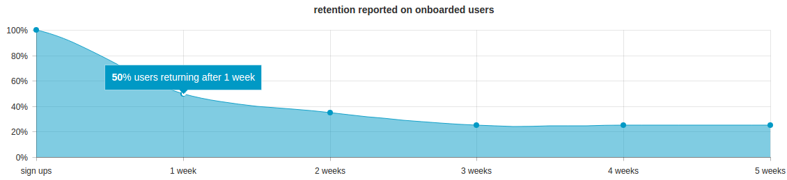 customer retention report – retention onboarded users