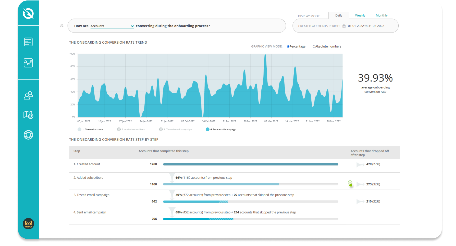 InnerTrends pre-built analytics report - How are accounts converting during onboarding w frame
