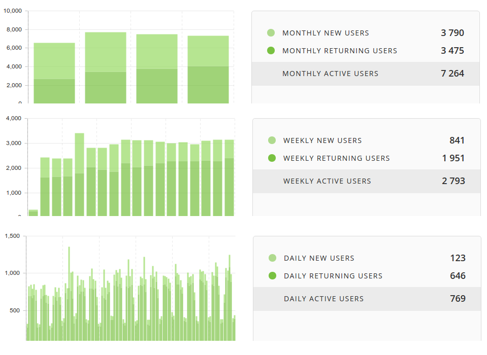 measure daily, weekly, monthly active users (dau, wau, mau)