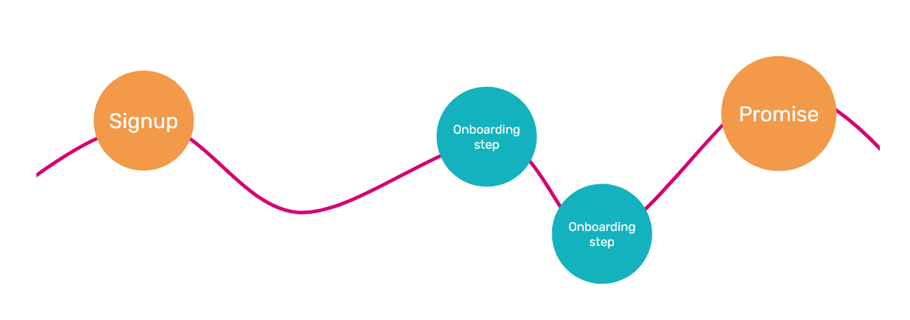 Sign up to promise onboarding
