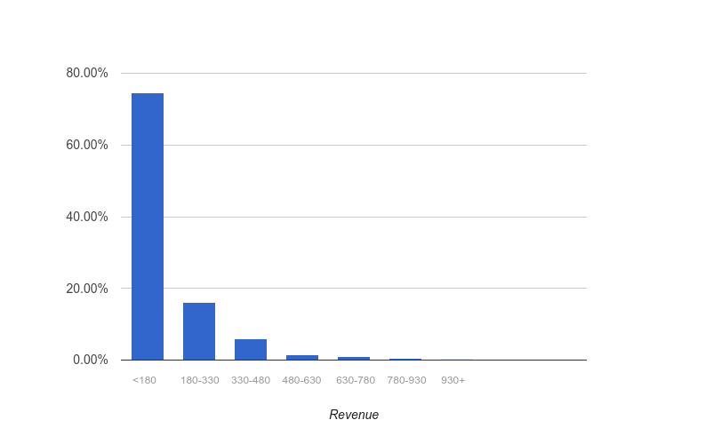 distribution of average revenue per user
